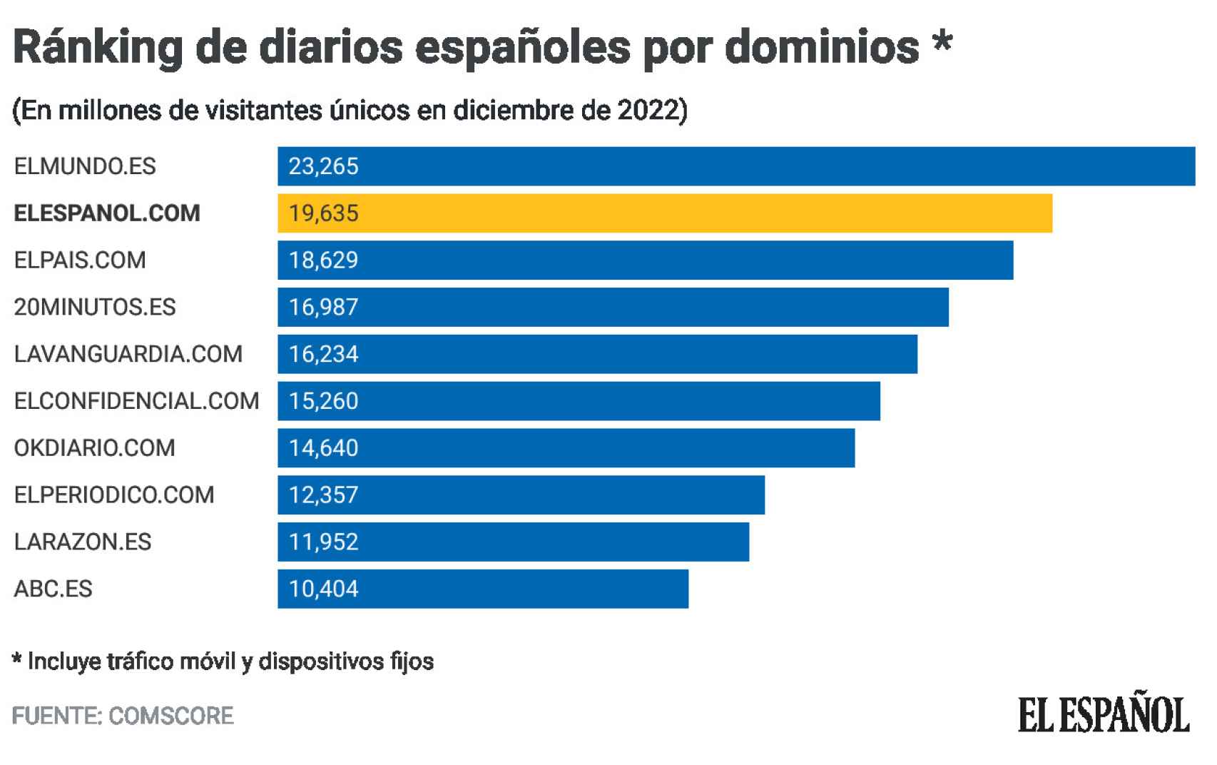 Fuente: Comscore datos Mobile, Audiencia Total, diciembre 2022, España