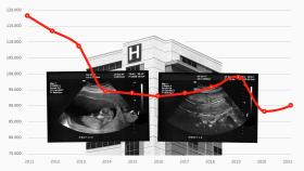 2021 registra la segunda cifra más baja de abortos de los últimos diez años.