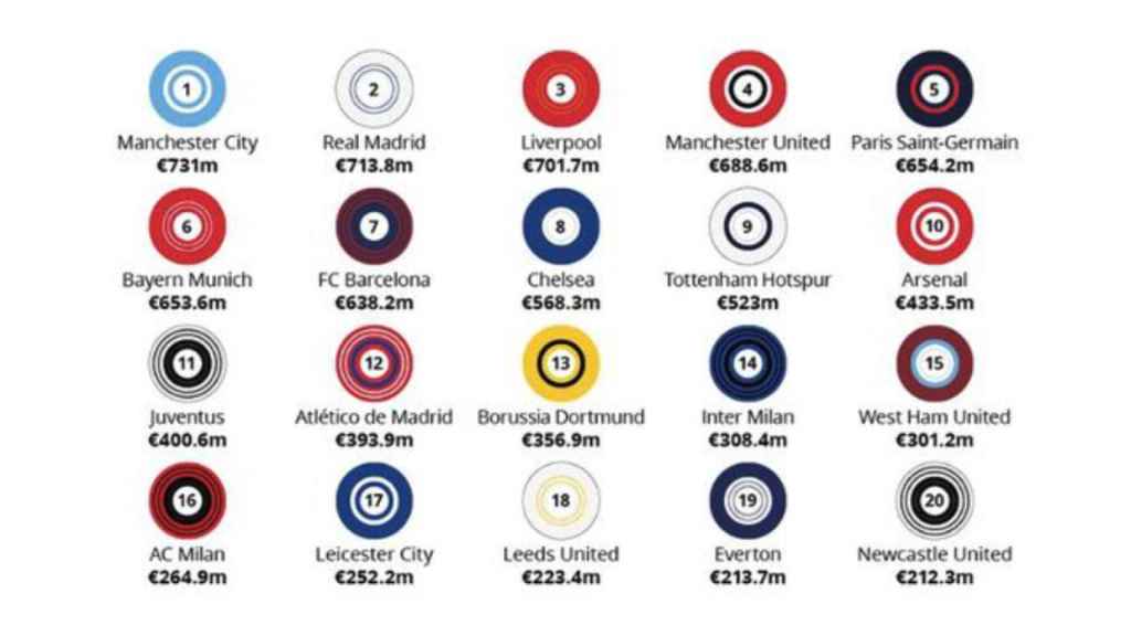Estudio de Deloitte sobre los 20 clubes de fútbol con más ingresos en 2022