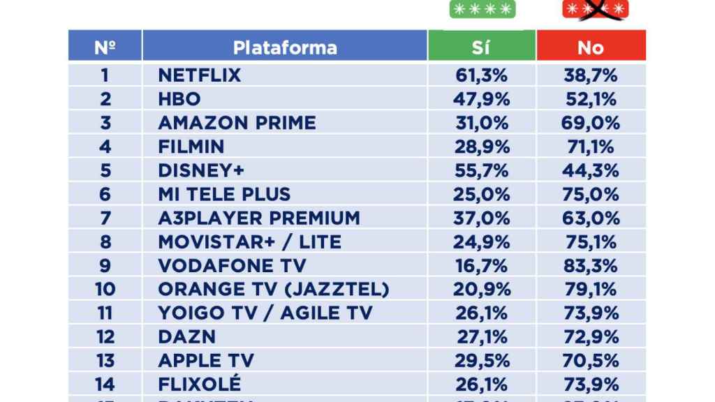 Distribución de plataformas según el porcentaje de usuarios que comparten su cuenta.