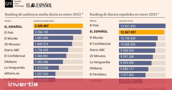 El Español comienza 2023 como líder absoluto en audiencia diaria de la prensa española, según GfK DAM