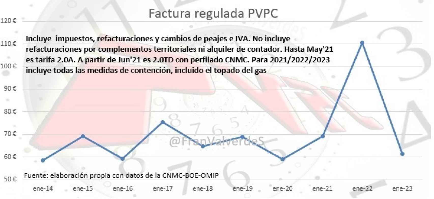 Factura regulada PVPC de los eneros de los últimos 10 años.