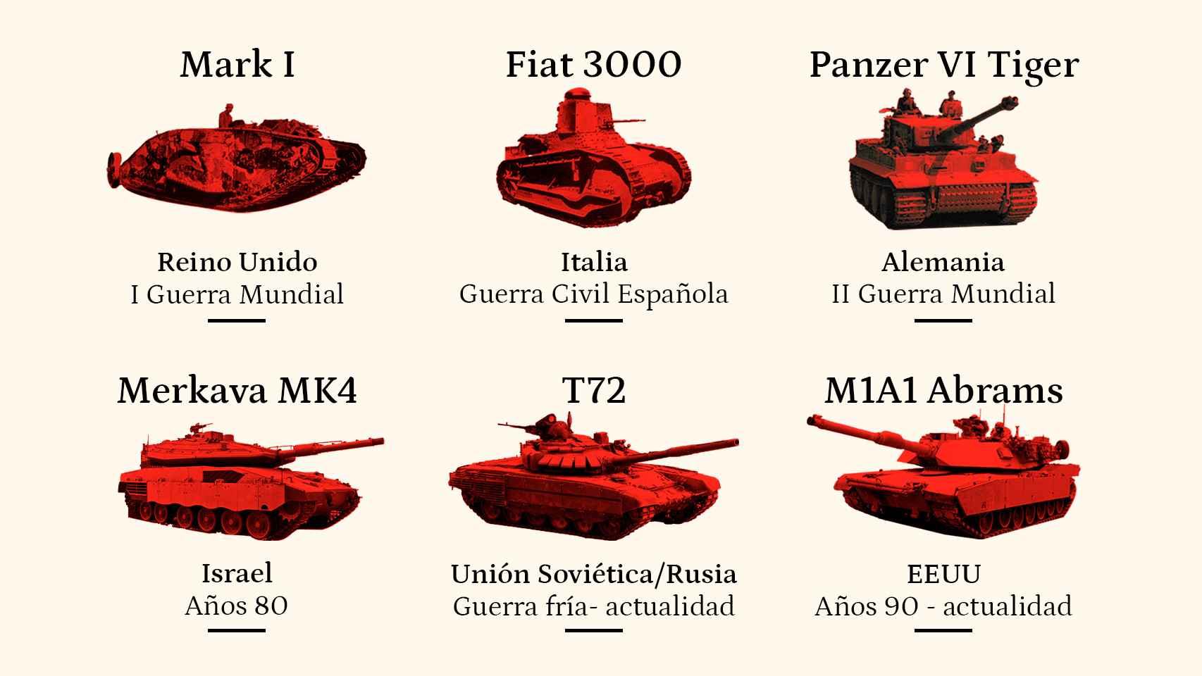 Historia de un tanque o por qué no son decisivos desde la Guerra del Golfo  ni lo serán en Ucrania
