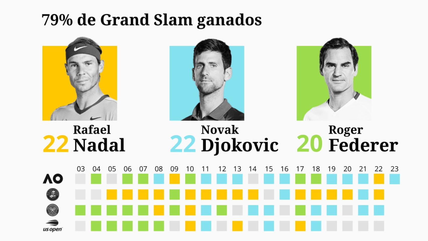 La batalla por la historia se emplaza a Roland Garros: Nadal y Djokovic