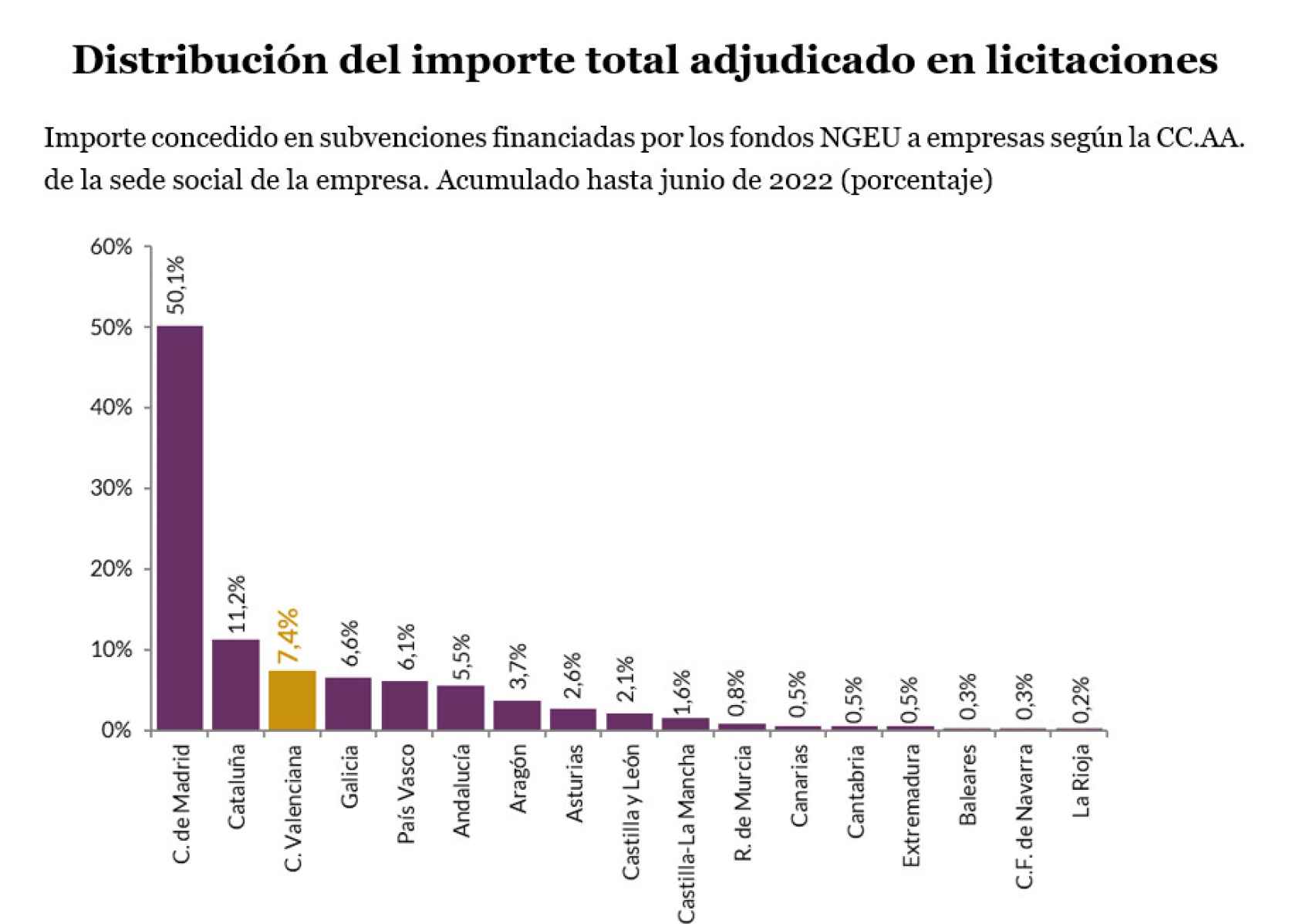 Fuente: Maudos, Mollá y Pérez (2022). “Evaluación de la participación de las empresas valencianas en los fondos de recuperación”, IvieLab.