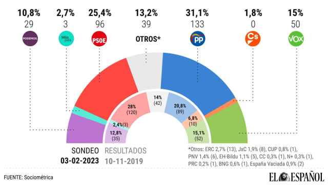 Feijóo, partido a partido: abre brecha a costa del PSOE y Vox con su mejor dato en 5 meses