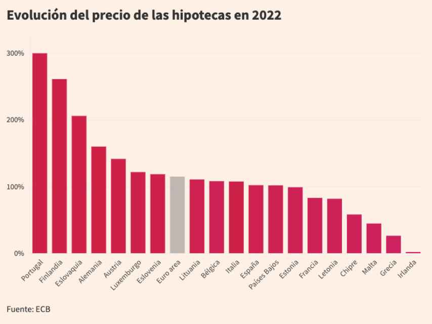 España, segundo país de las grandes potencias del euro donde menos se encarecen las hipotecas pese al alza de tipos