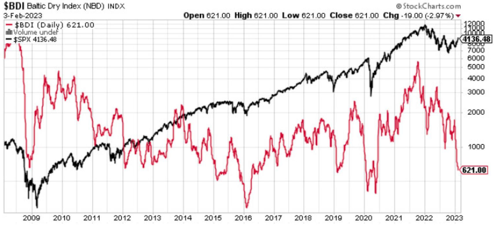 Comparativa del Baltic Dry Index y del S&P 500