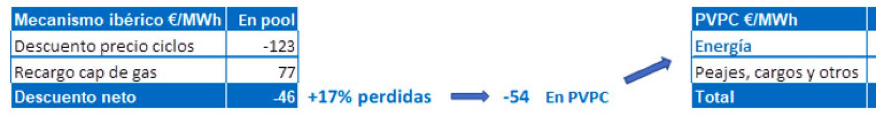 Tope al gas.