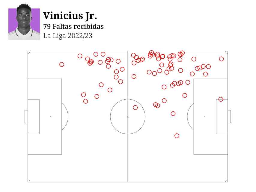 Faltas recibidas por Vinicius en La Liga