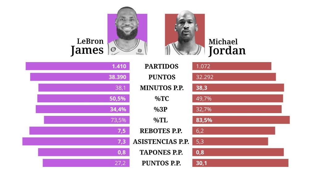 Por Qué Lebron James No Es Como Michael Jordan Es Mejor Más Que Un Anotador De época 7624