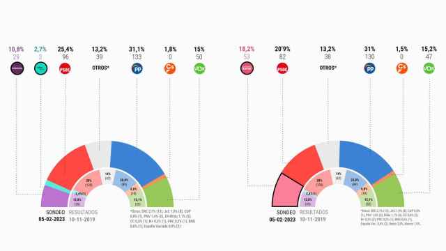 Si el espacio a la izquierda del PSOE se presenta unido superará a Vox como tercera fuerza.