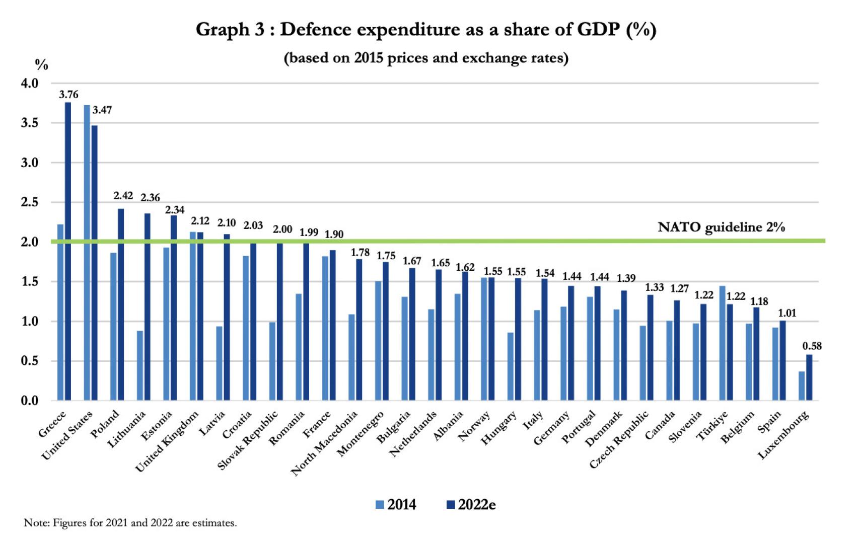 Defense spending in NATO countries as a percentage of GDP (%)