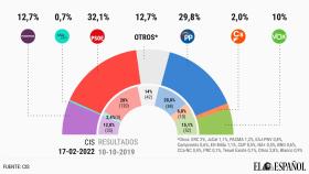 Barómetro del CIS de febrero de 2023.