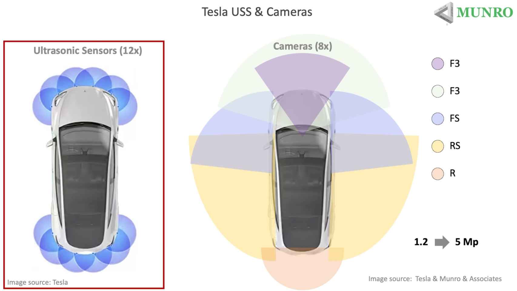 Comparison of Tesla Vision ultrasonic sensors and cameras