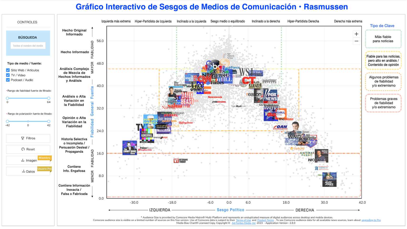 Gráfico de Sesgo Mediático de una aplicación interactiva algorítmica de Comscore, que muestra un posicionamiento de medios basado en datos con el que adaptar al usuario las noticias (y la publicidad) desde el punto de vista que le resulte más satisfactorio mediante filtros algorítmicos. Tiene niveles de 'miembro' y de usuario profesional.