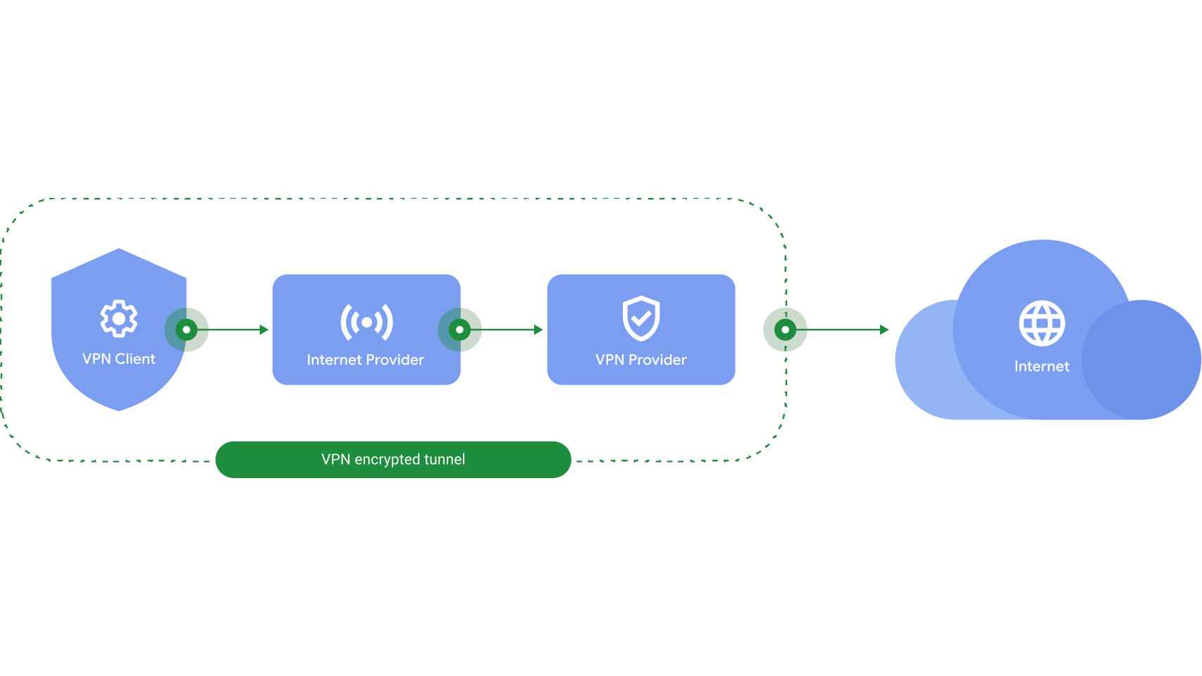 How Google VPN Works