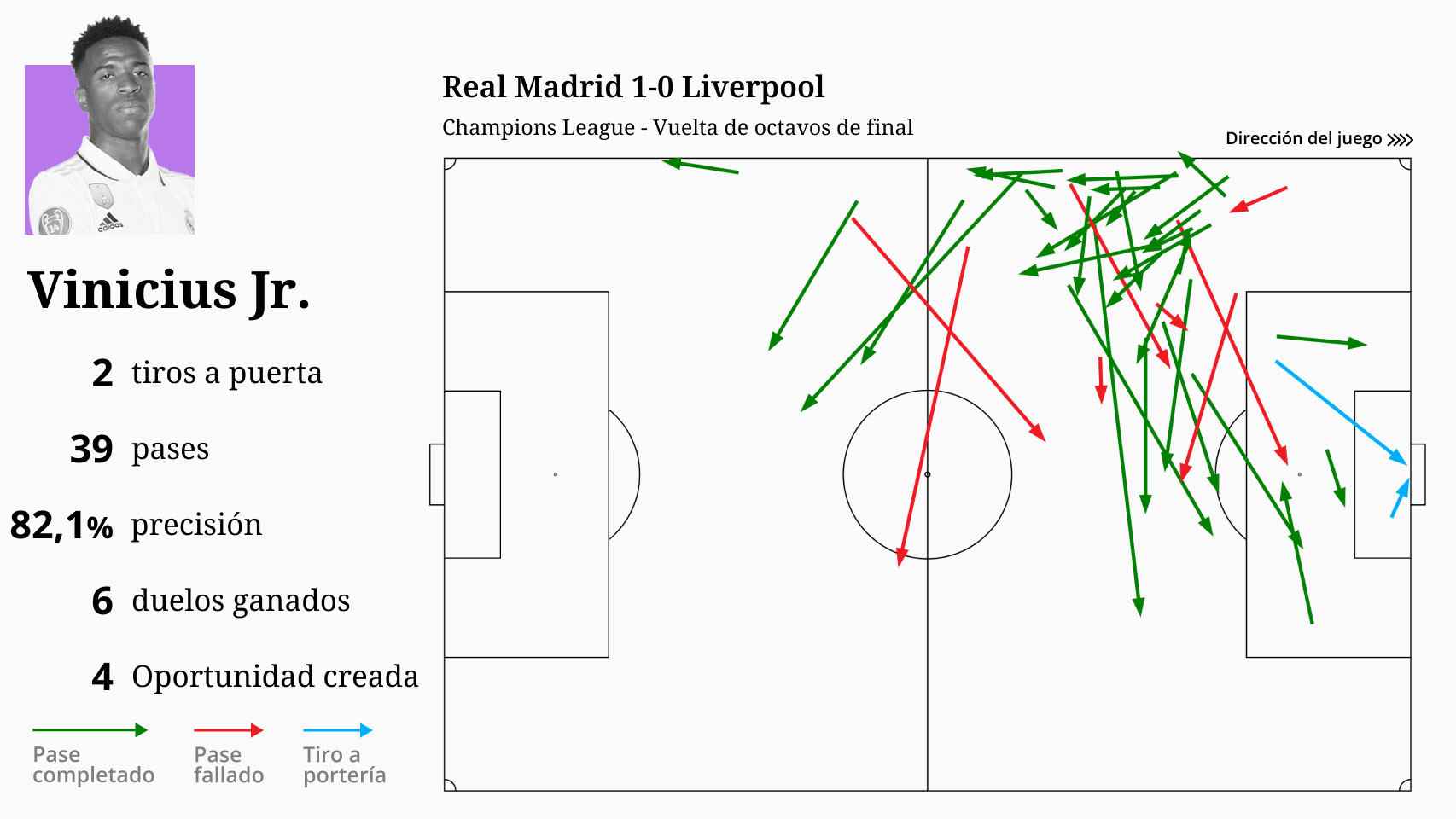 Las estadísticas de Vinicius en el Real Madrid 1-0 Liverpool