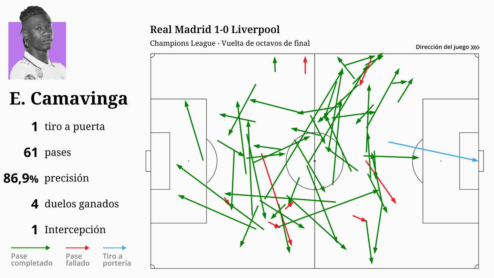 Las estadísticas de Camavinga en el Real Madrid 1-0 Liverpool