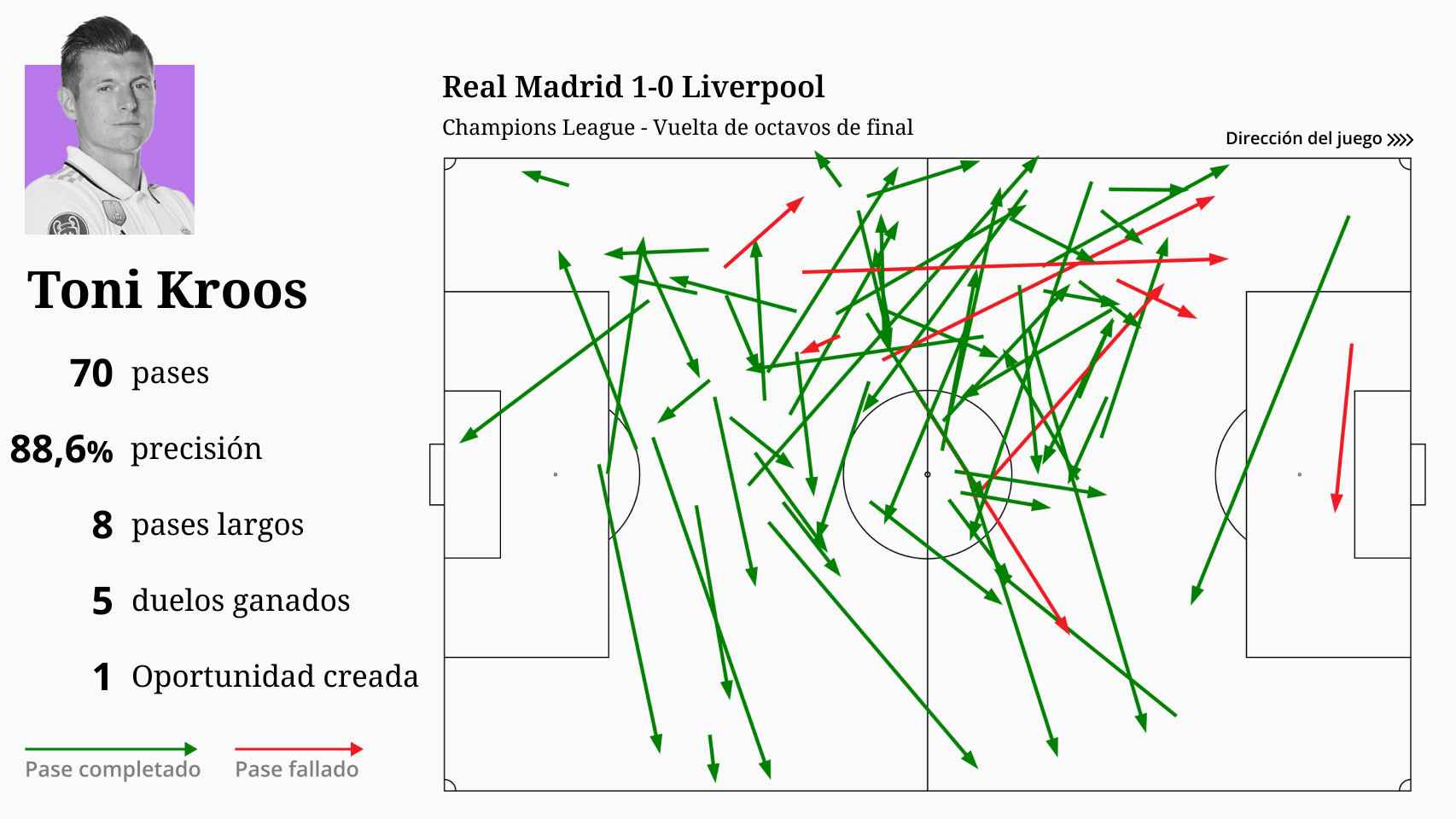 Las estadísticas de Kroos en el Real Madrid 1-0 Liverpool