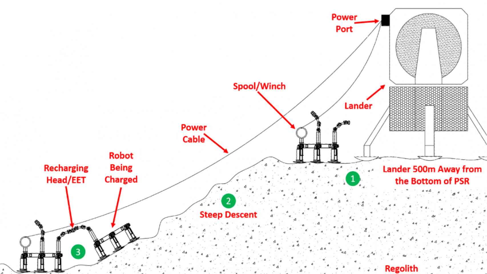 Diagrama de una de las posibles misiones de WORMS