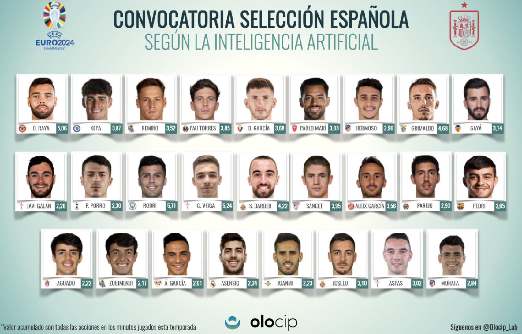 Convocatoria para la selección española de Olocip