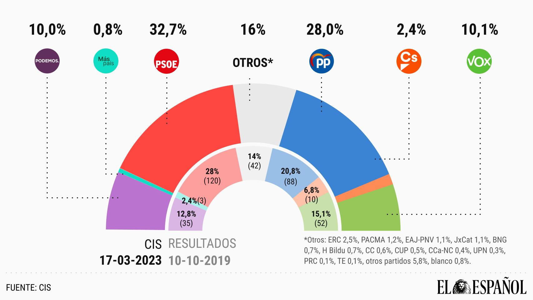 El Cis De Tezanos Ampl A A Puntos La Ventaja De S Nchez Frente A