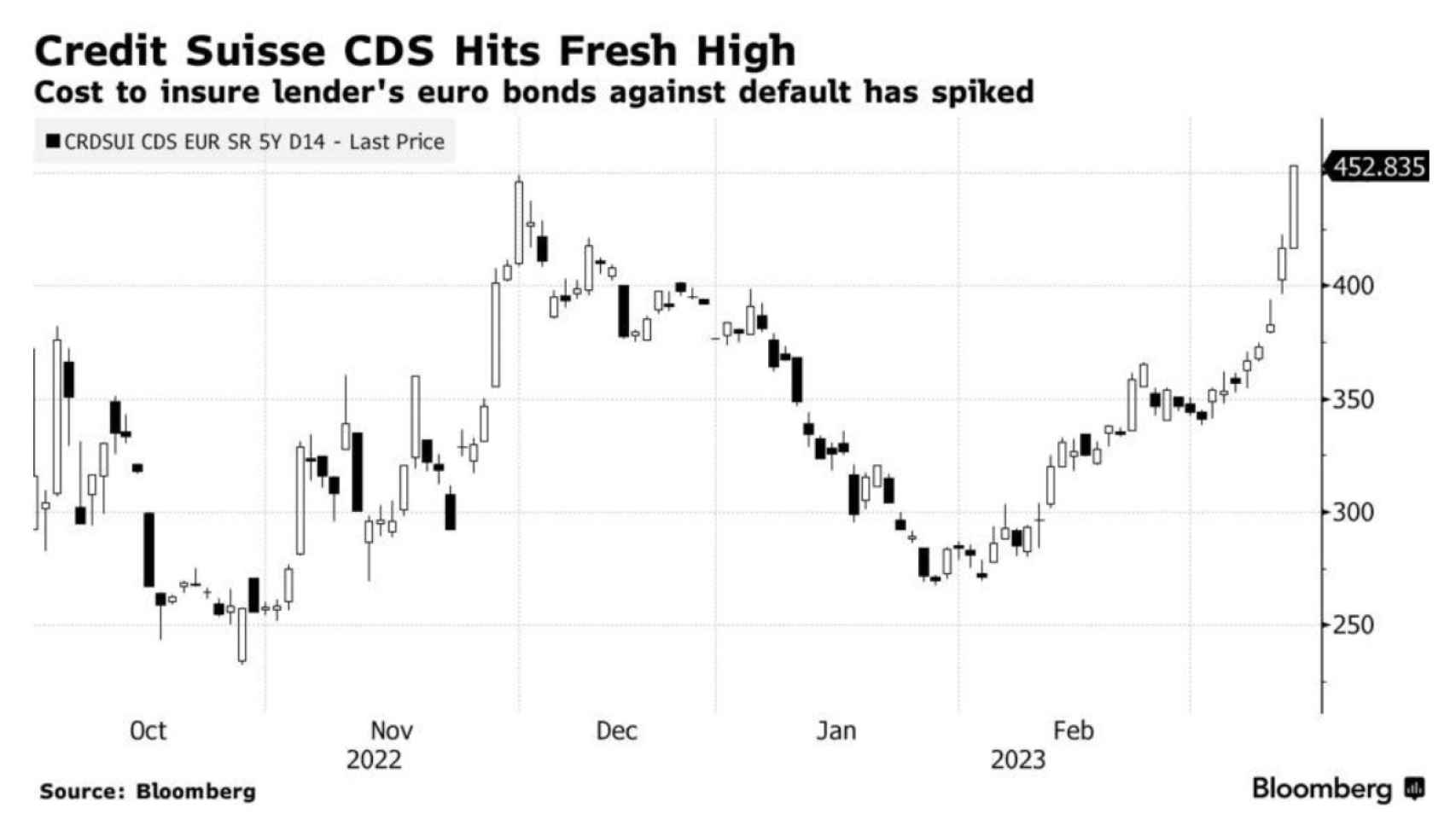 Evolution of Credit Suisse CDS.
