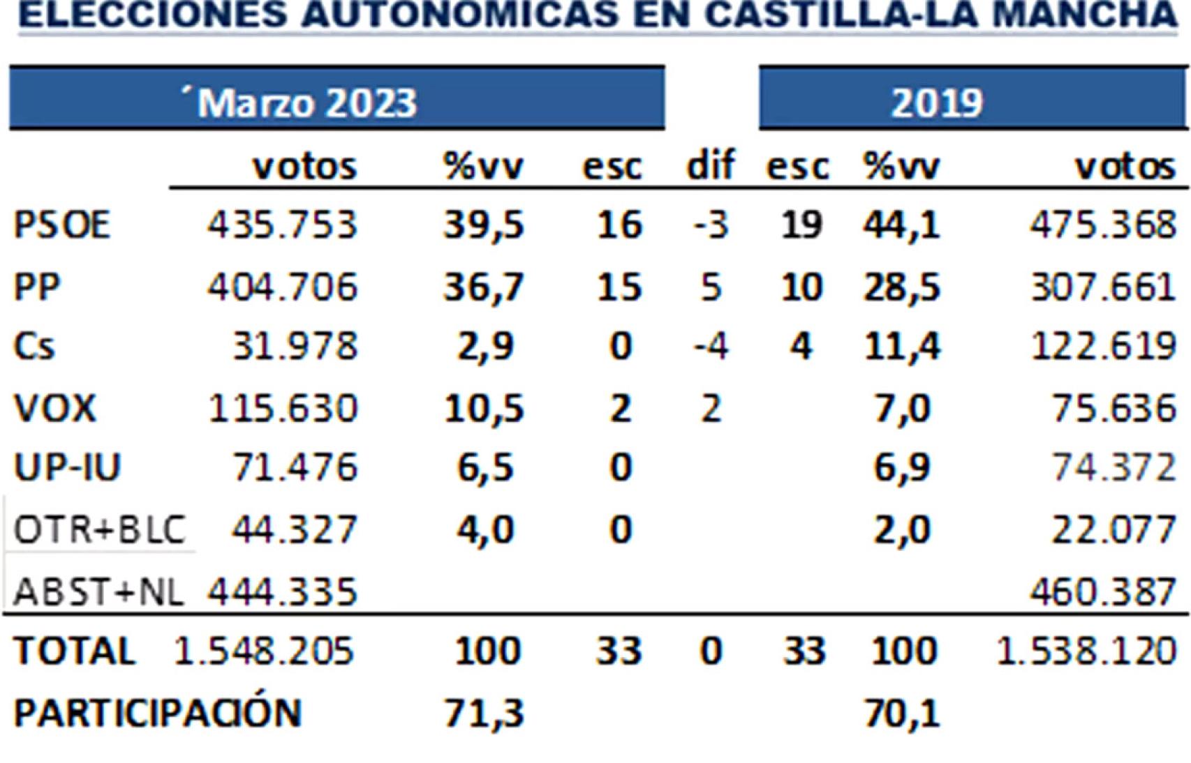 Encuesta de 'Key Data' para el medio de comunicación 'Público'. Foto: 'Público'.