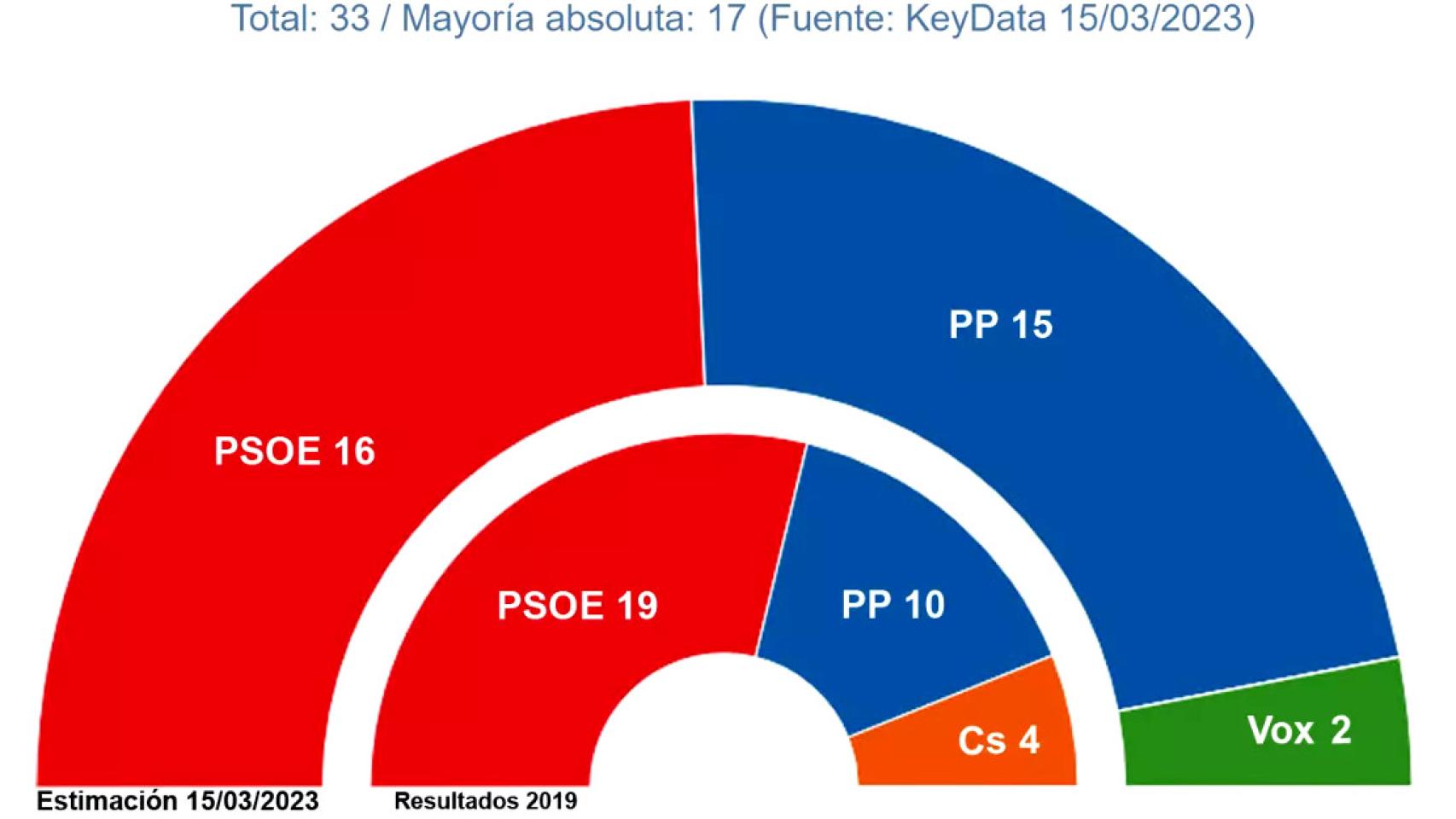 Encuesta de 'Key Data' para el medio de comunicación 'Público'. Foto: 'Público'.