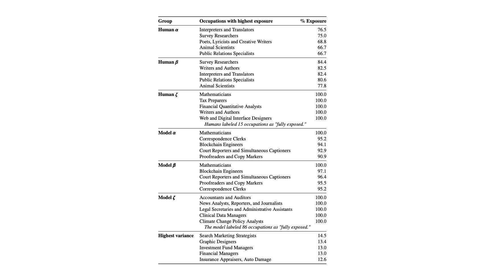 Tabla de variabilidad de exposición de trabajos a los modelos LLM.