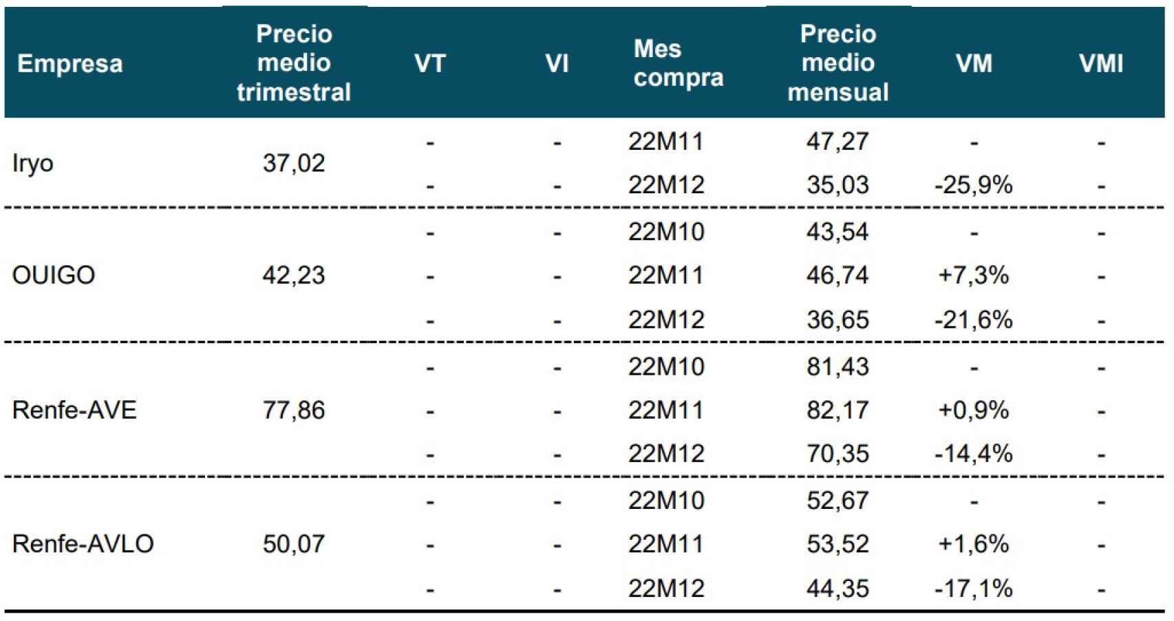 Precios medios en el corredor Madrid-Barcelona en el último trimestre de 2022. Fuente: CNMC.