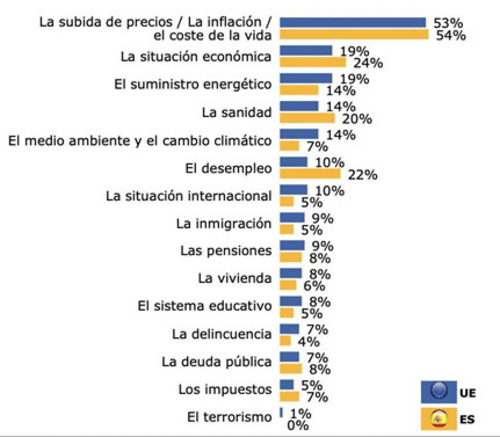 Gráfico 1. Principales preocupaciones de los ciudadanos españoles y europeos