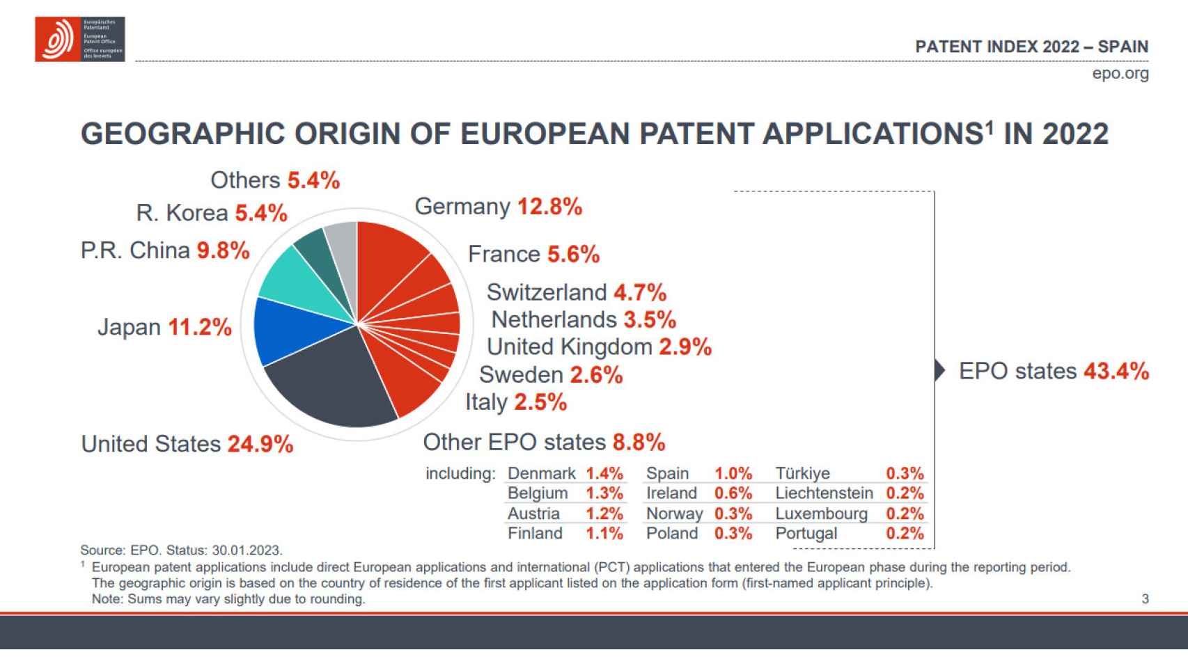 Las patentes europeas en 2022, en función de sus lugares de procedencia.