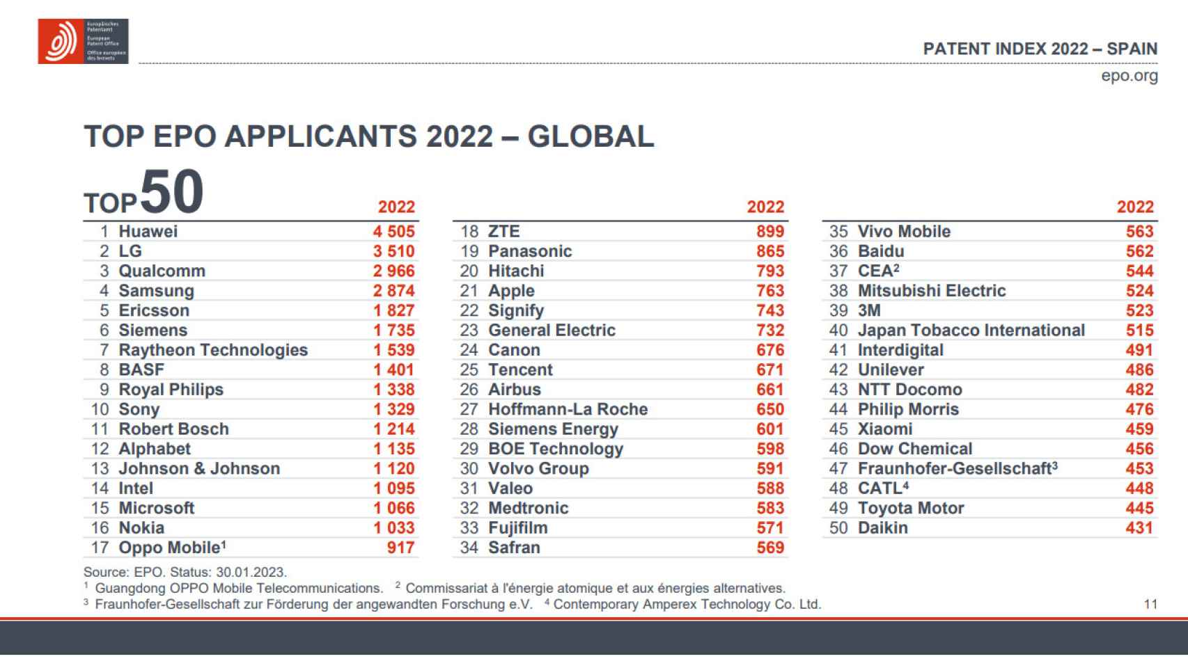 Las cincuenta empresas que más patentes registraron en Europa durante 2022.