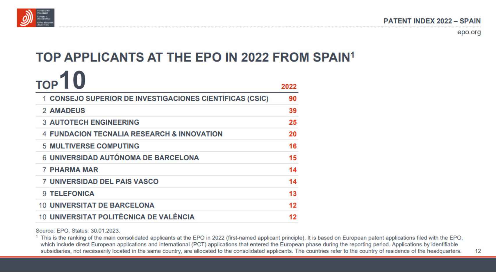 Las diez entidades españolas que más patentes registraron en Europa durante 2022.