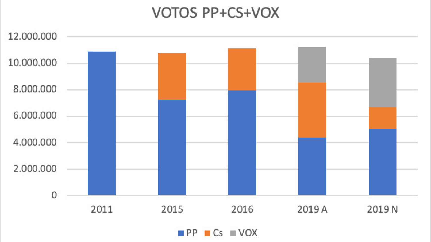 Votos PP + Ciudadanos + Vox entre 2011 y 2019