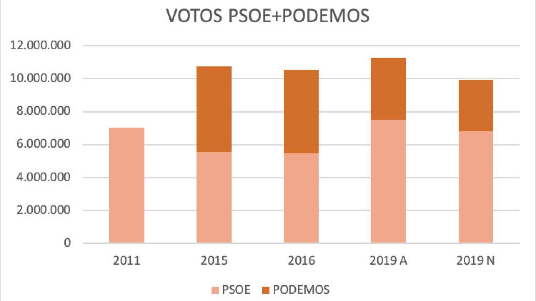 Votos PSOE + Podemos entre 2011 y 2019.