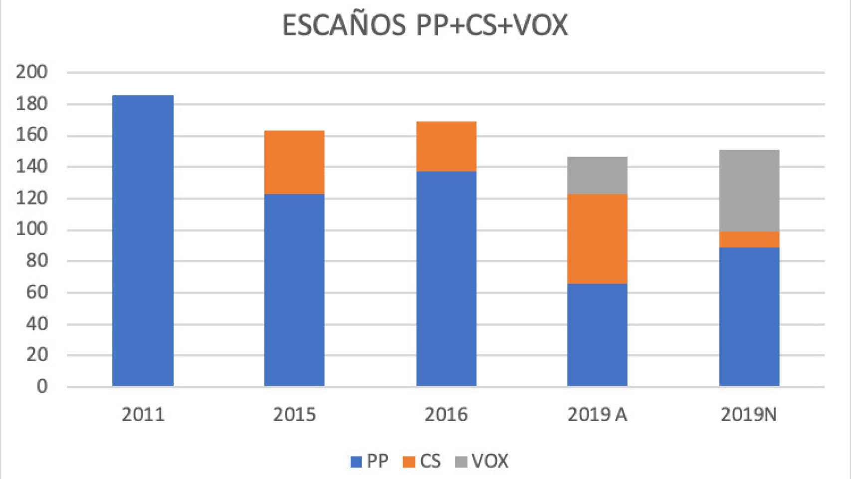 Escaños PP + Ciudadanos + Vox entre 2011 y 2019.