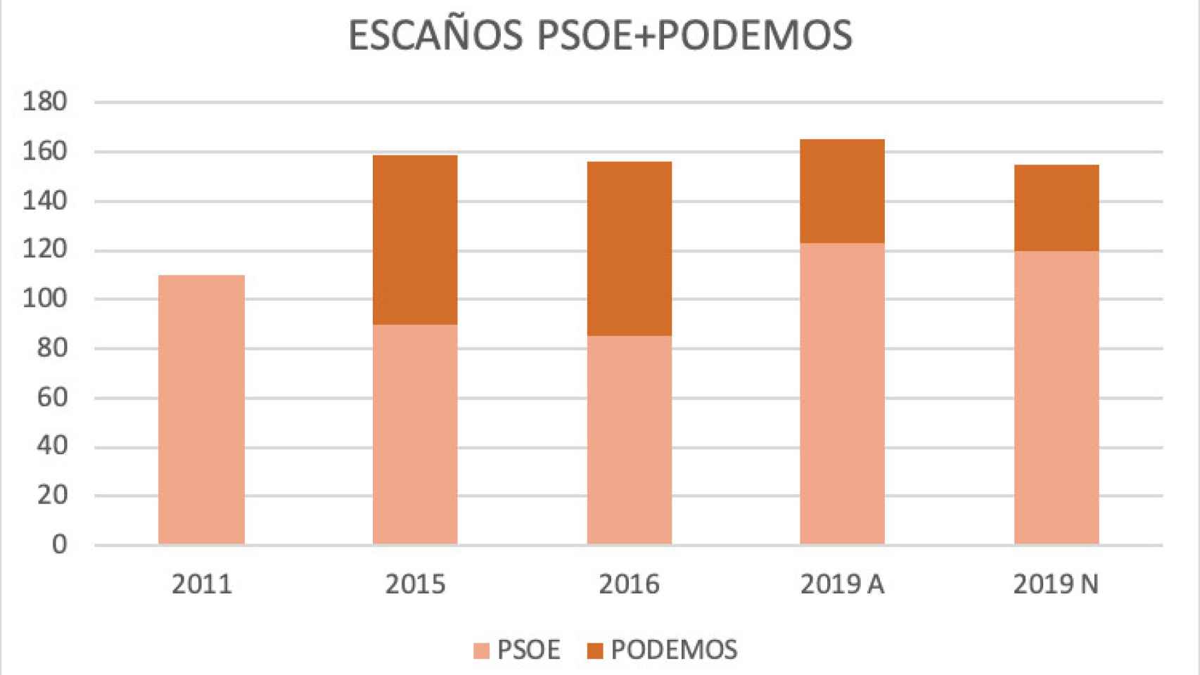 Escaños PSOE + Podemos entre 2011 y 2019.
