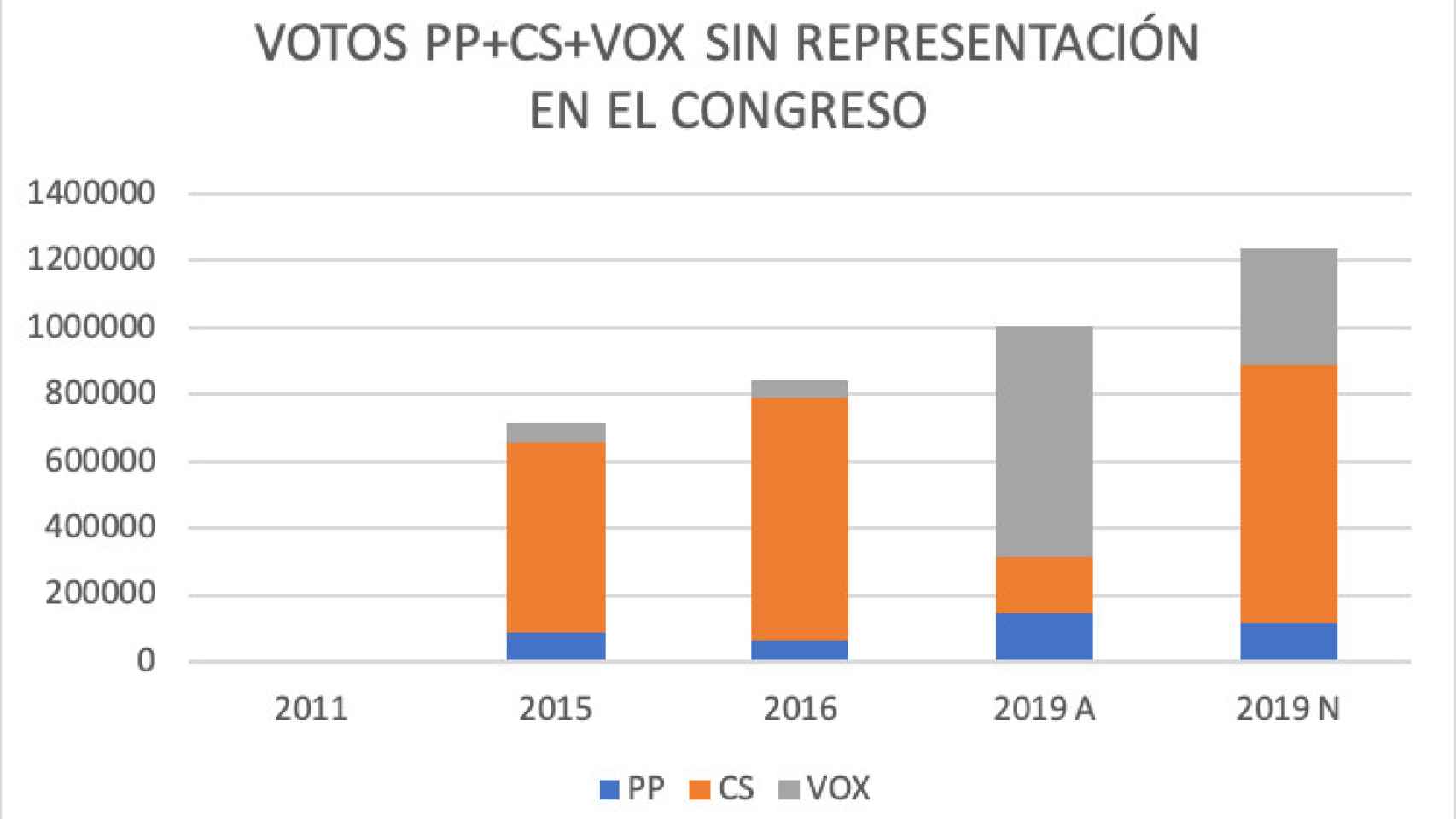 Votos PP + Ciudadanos + Vox entre 2011 y 2019 sin representación en el Congreso.
