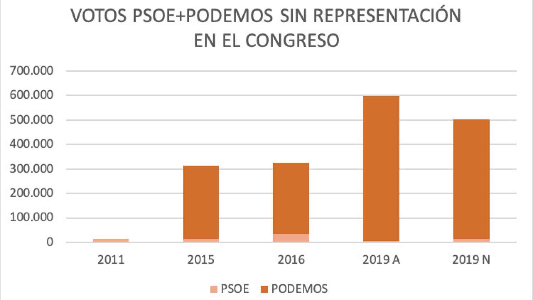 Votos PSOE + Podemos entre 2011 y 2019 sin representación en el Congreso.