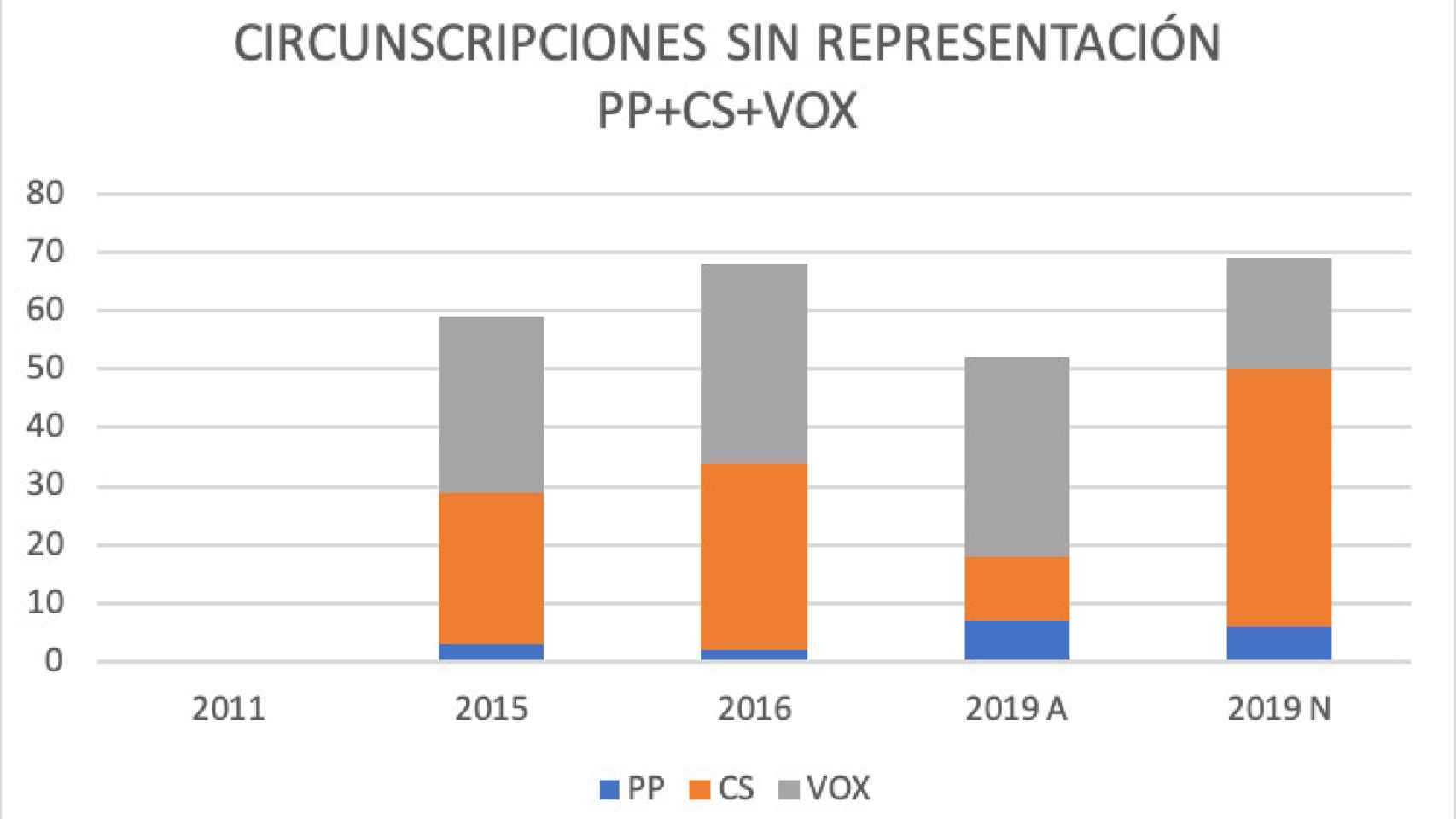 Circunscripciones sin representación PP + Ciudadanos + Vox entre 2011 y 2019.