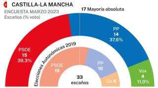 Una nueva encuesta da la victoria a García-Page, pero la suma de PP y Vox obtendría mayoría absoluta