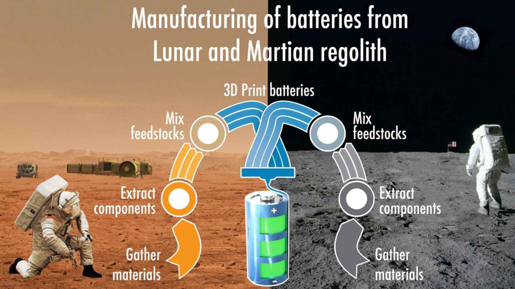 Impresión 3D de baterías usando regolito marciano y lunar