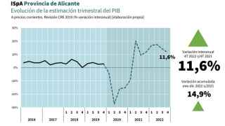 El PIB de la provincia de Alicante ya  crece en 3,8% más que en la época de prepandemia