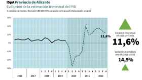 El PIB a precios corrientes de la provincia de Alicante registró un  crecimiento interanual del 11,6% en el cuarto trimestre de 2022.