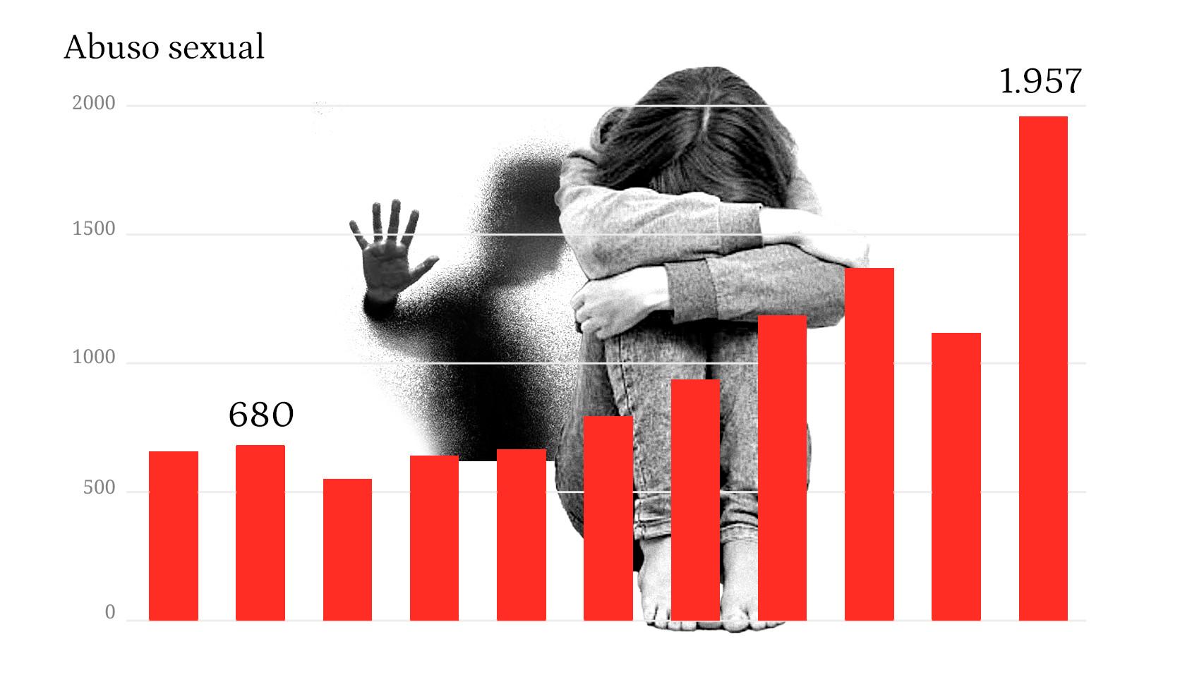 Atención a menores en la Policía Nacional: Uno de cada cinco niños ha  sufrido una agresión sexual