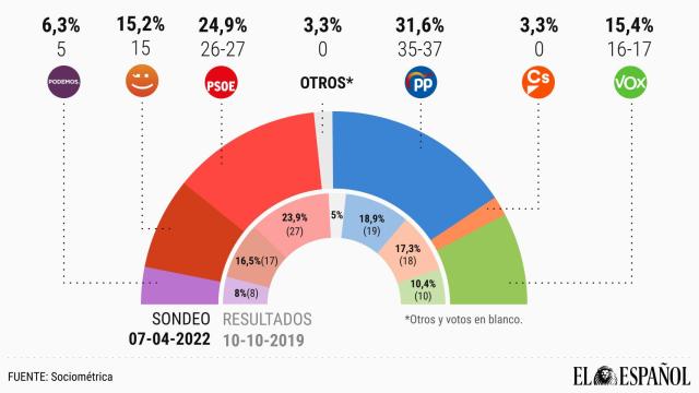 Reparto de escaños según el sondeo de SocioMétrica para EL ESPAÑOL. EE