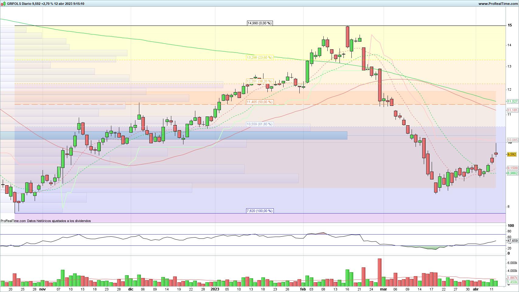 Evolución de las acciones de Grifols